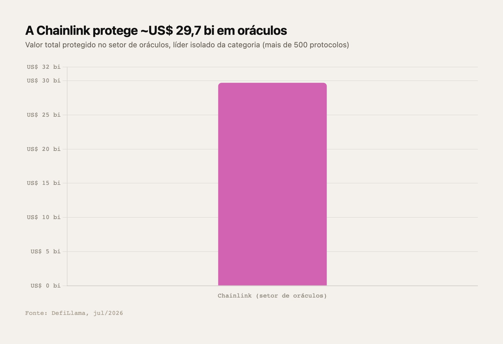 A Chainlink lidera o setor de oráculos com cerca de US$ 29,7 bilhões protegidos em mais de 500 protocolos — Fonte: DefiLlama, jul/2026