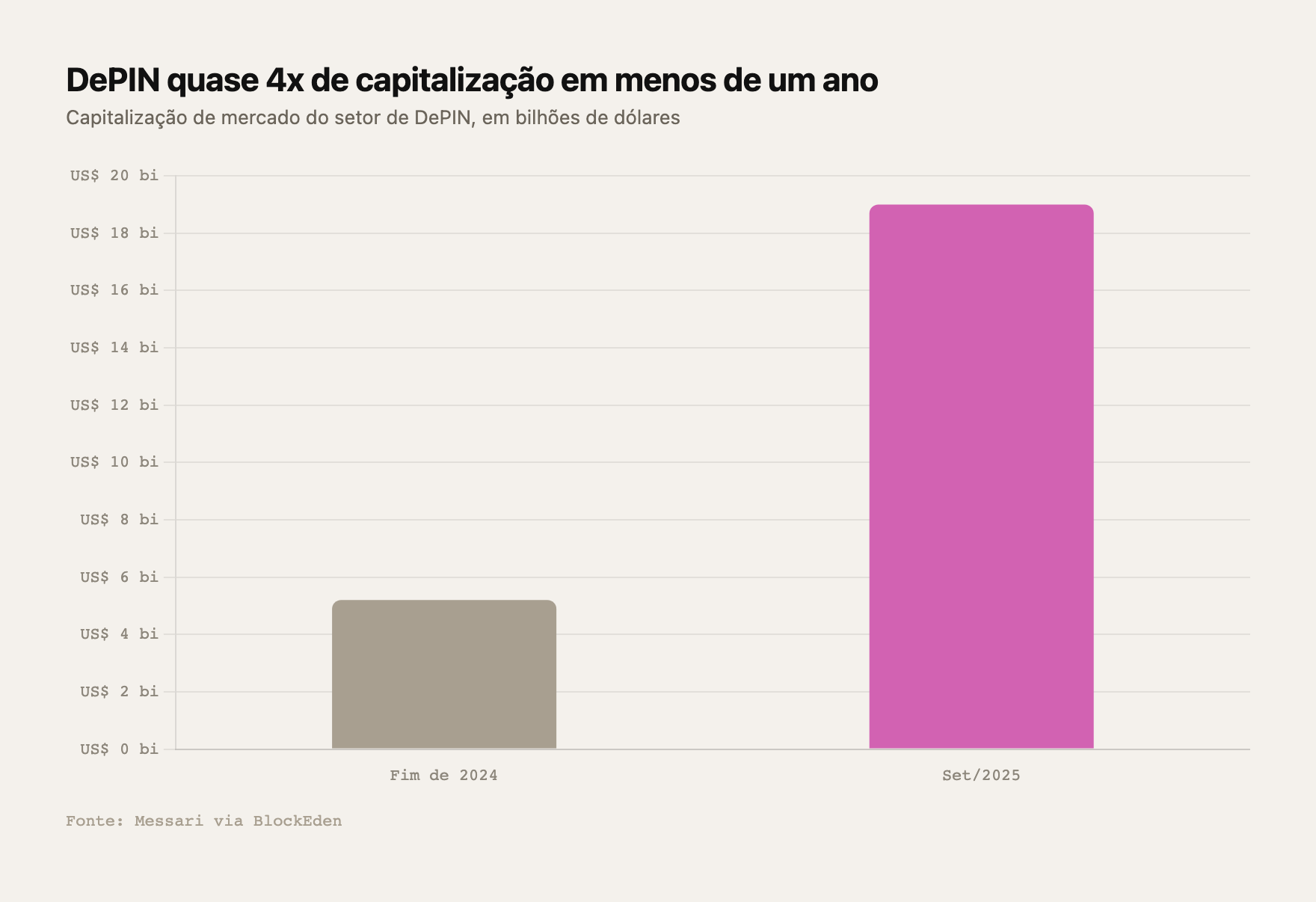 O setor de DePIN passou de US$ 5,2 bi (fim de 2024) para mais de US$ 19 bi (set/2025), mas a receita on-chain do ano foi de cerca de US$ 72 mi — Fonte: Messari via BlockEden
