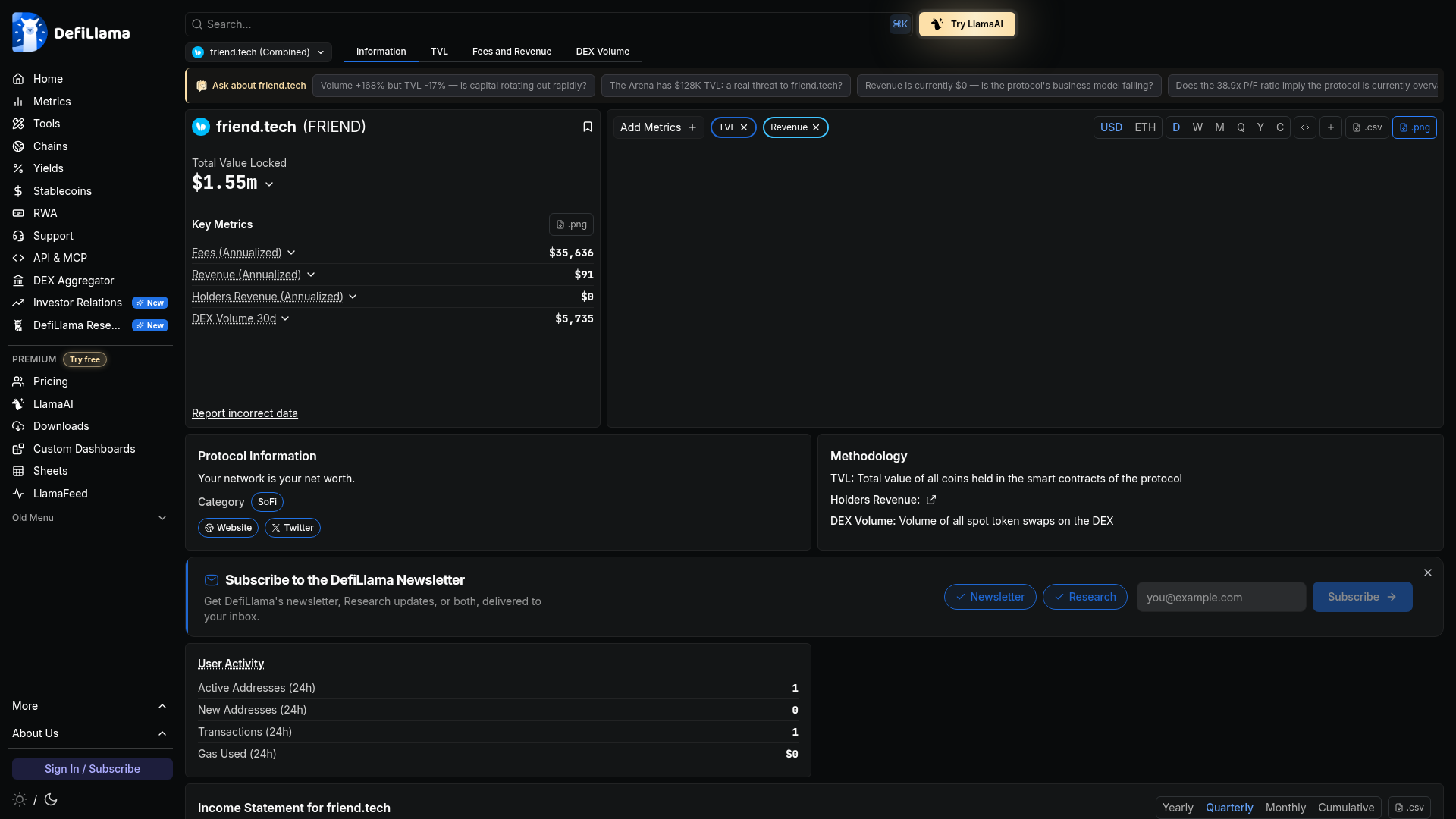 Página do protocolo no DefiLlama: 1 endereço ativo em 24h, 0 novos endereços, 1 transação — o atestado on-chain de um app que parou de importar — DefiLlama, friend.tech