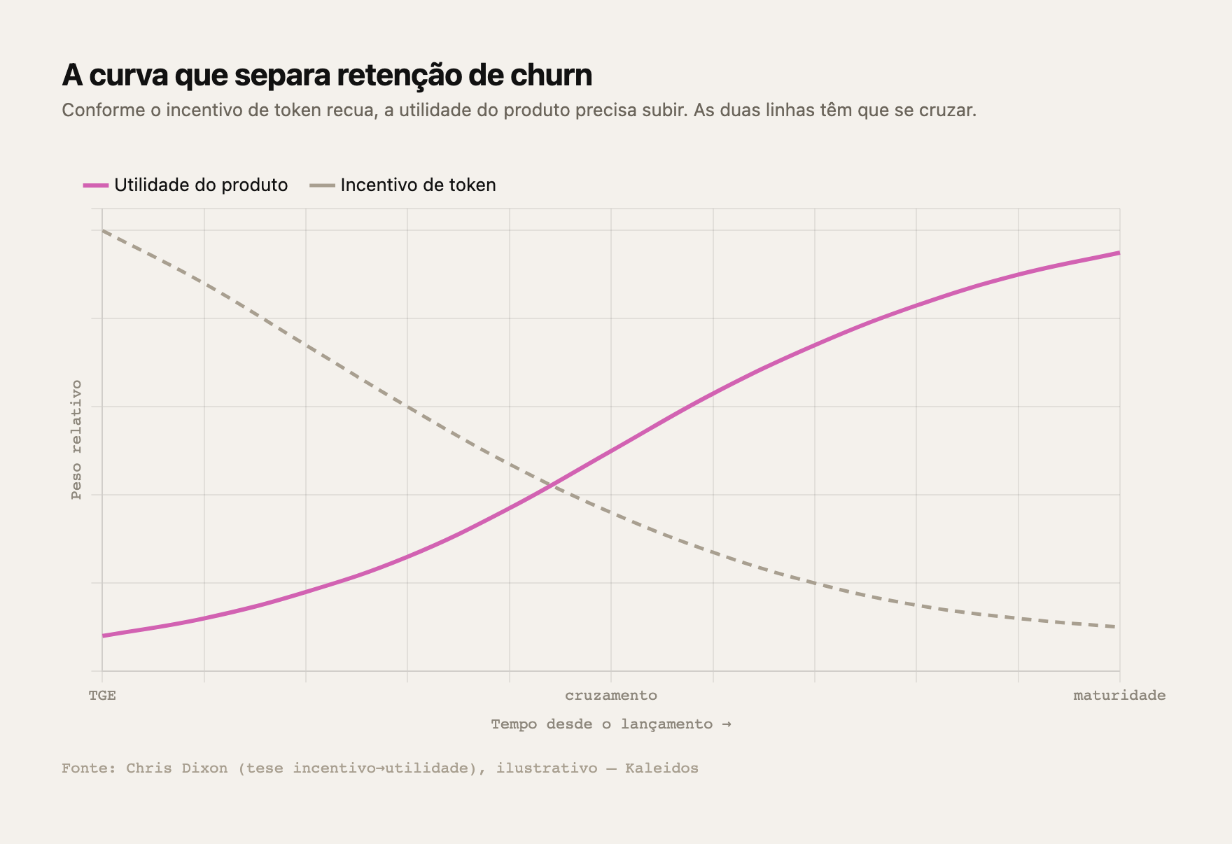 Incentivo de token decrescente vs. utilidade crescente: as duas curvas precisam se cruzar pra sustentar o crescimento — Fonte: Chris Dixon (tese incentivo→utilidade), ilustrativo — Kaleidos