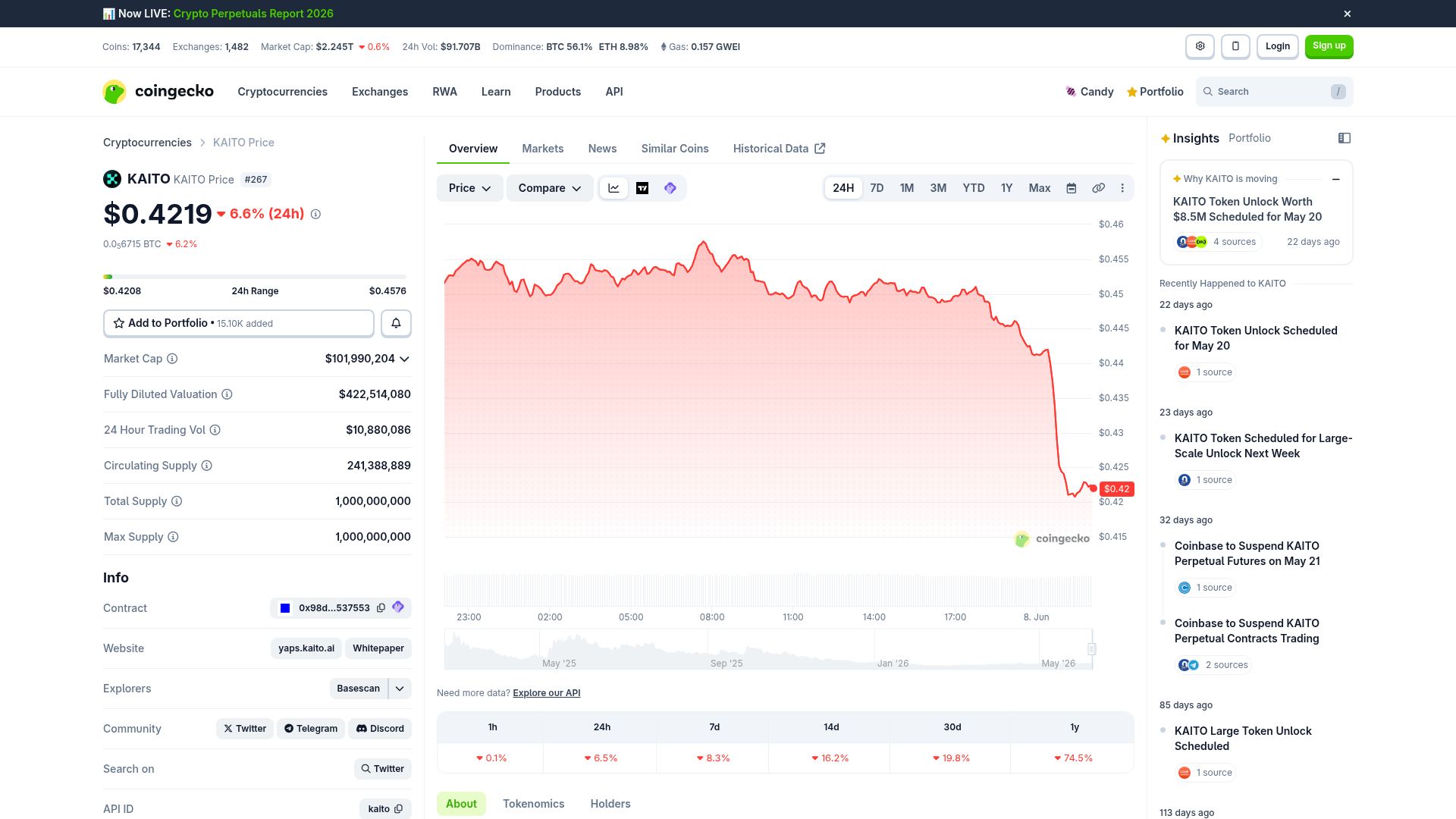 A página do KAITO no CoinGecko: o preço e o market cap atual, bem distantes do brilho do FDV de lançamento — CoinGecko