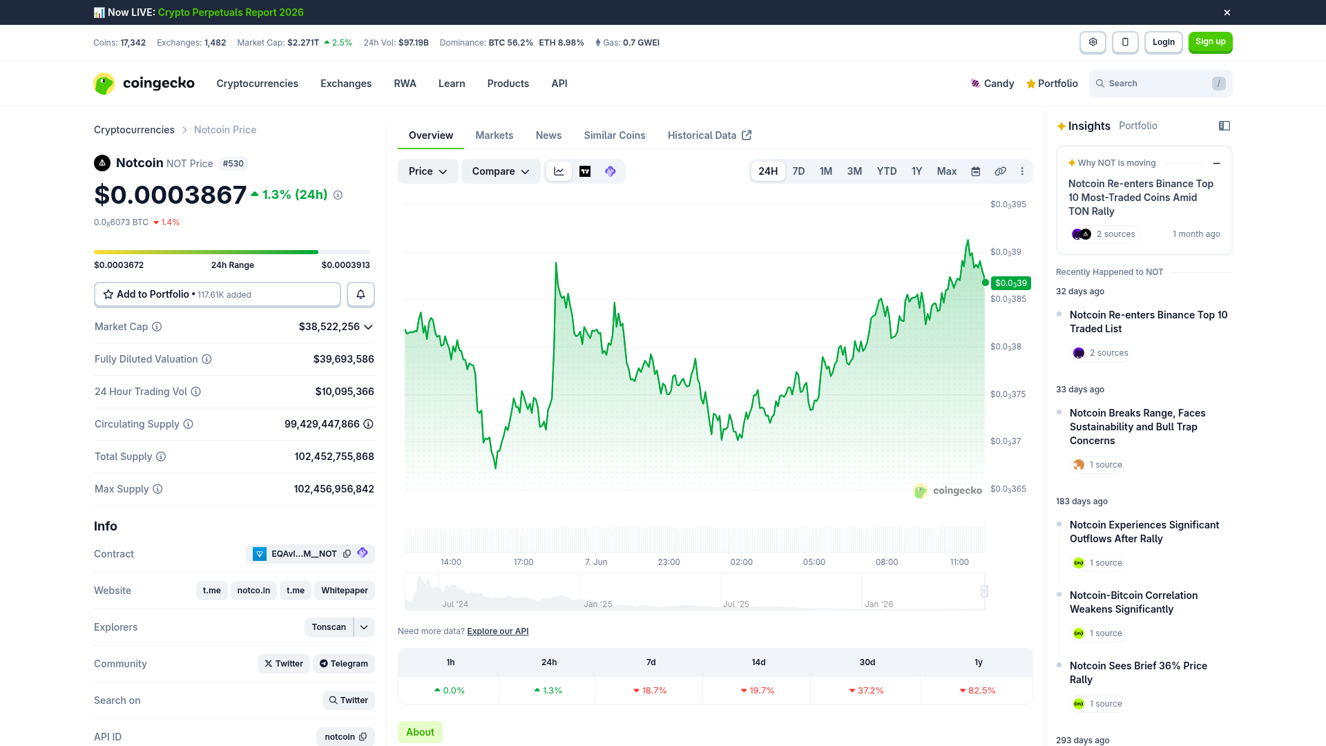 NOT negocia cerca de 98% abaixo do topo em 2026 — CoinGecko