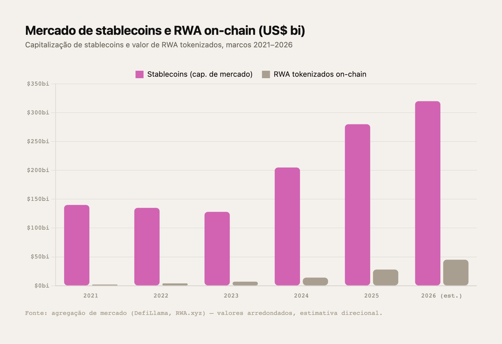 Mercado de stablecoins e RWA on-chain (US$ bi), marcos 2021–2026