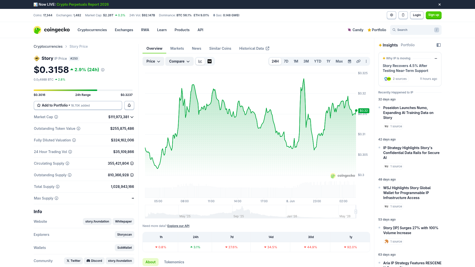 A página do token IP no CoinGecko: o ativo lançou em fev/2025 e bateu topo histórico de US$ 14,74 em setembro, a narrativa virando preço — CoinGecko