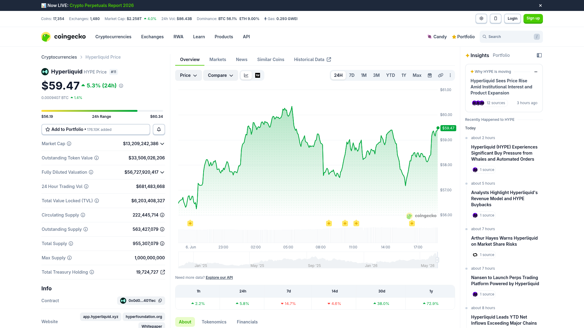 HYPE no CoinGecko